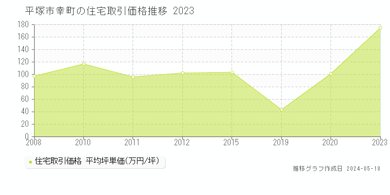 平塚市幸町の住宅価格推移グラフ 