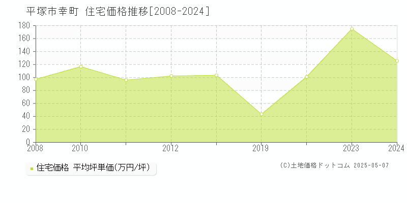 幸町(平塚市)の住宅価格推移グラフ(坪単価)[2008-2024年]