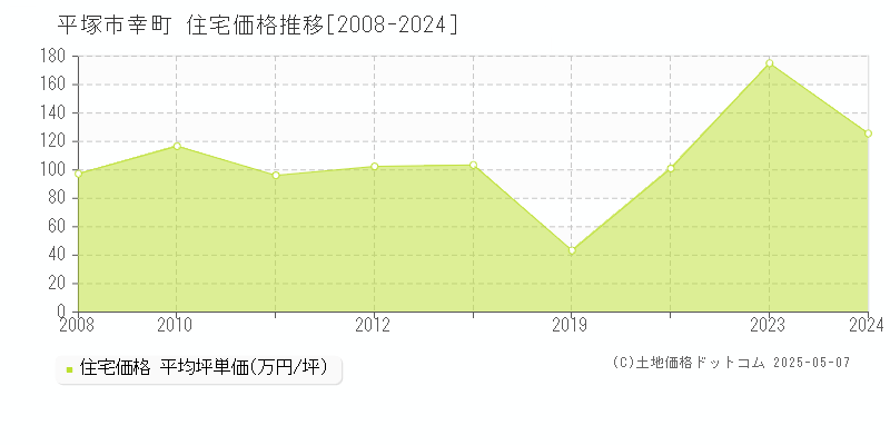 平塚市幸町の住宅価格推移グラフ 