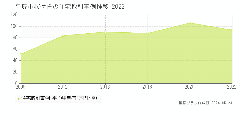 平塚市桜ケ丘の住宅価格推移グラフ 