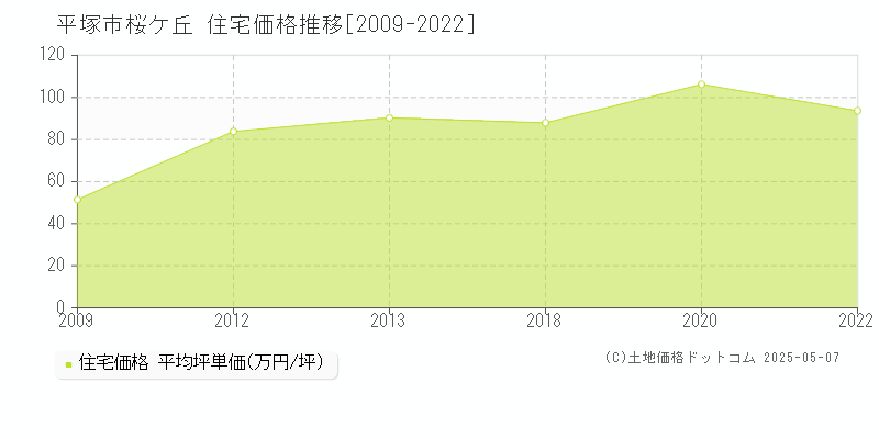 桜ケ丘(平塚市)の住宅価格推移グラフ(坪単価)[2009-2022年]