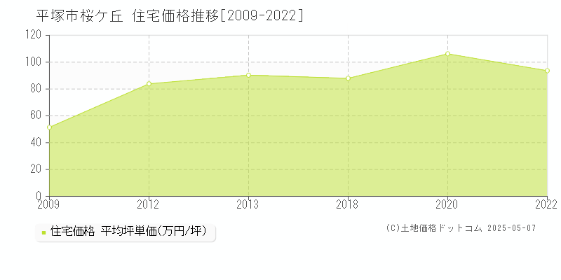 平塚市桜ケ丘の住宅価格推移グラフ 