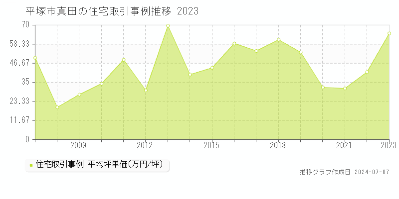 平塚市真田の住宅価格推移グラフ 