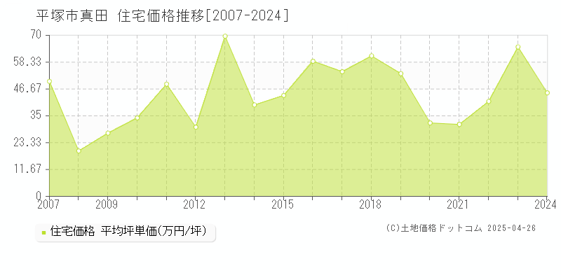 平塚市真田の住宅価格推移グラフ 