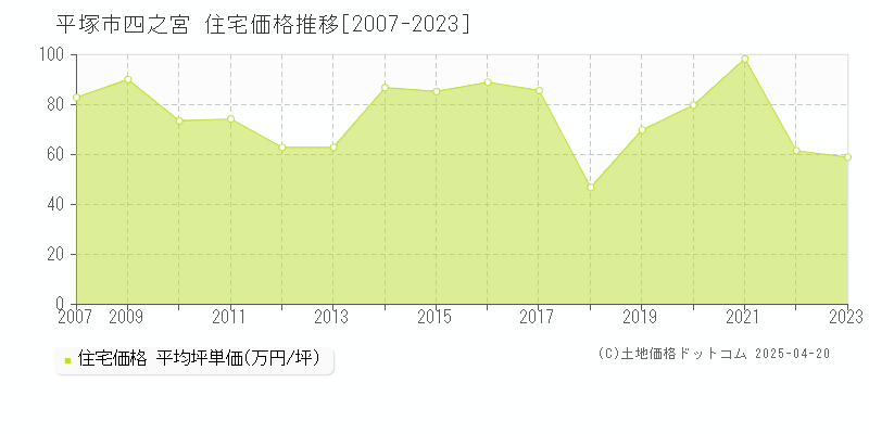 平塚市四之宮の住宅価格推移グラフ 