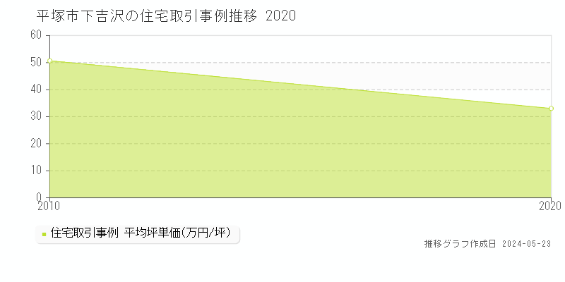 平塚市下吉沢の住宅価格推移グラフ 