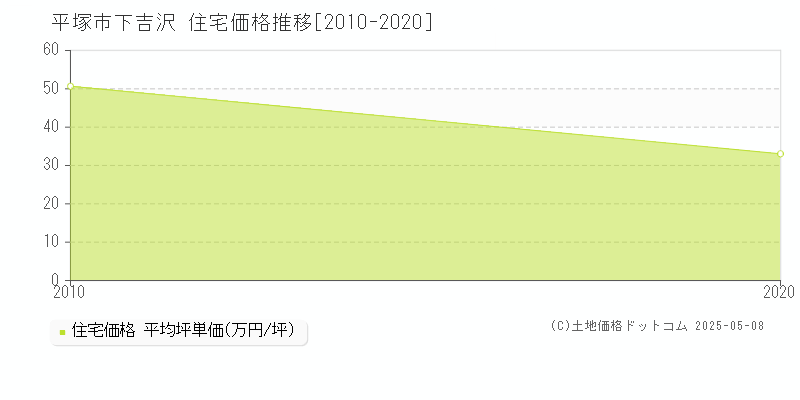 平塚市下吉沢の住宅価格推移グラフ 