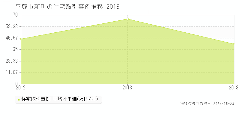 平塚市新町の住宅取引事例推移グラフ 