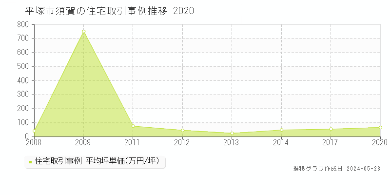 平塚市須賀の住宅価格推移グラフ 