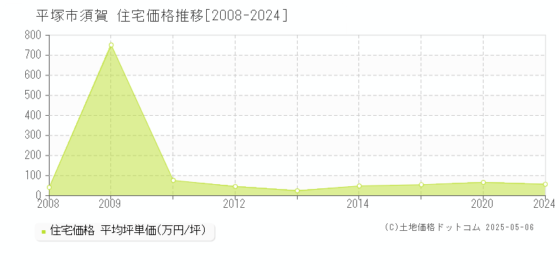 須賀(平塚市)の住宅価格推移グラフ(坪単価)[2008-2024年]