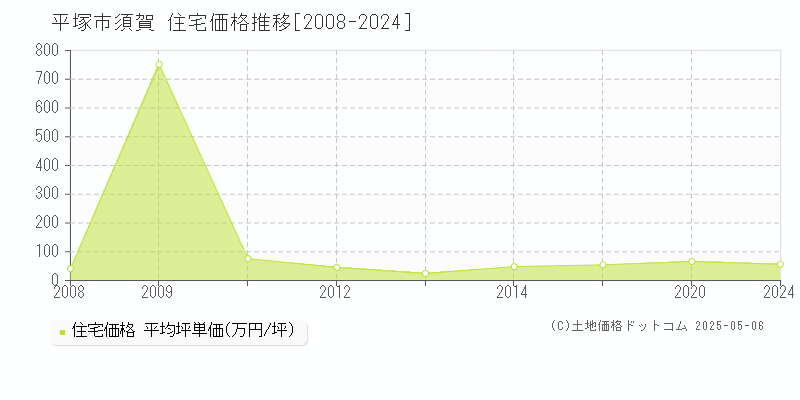 平塚市須賀の住宅価格推移グラフ 