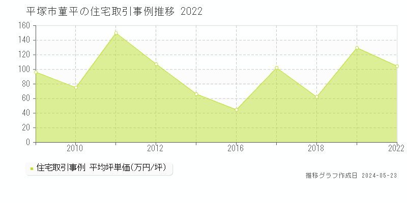 平塚市菫平の住宅価格推移グラフ 