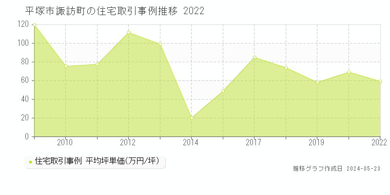 平塚市諏訪町の住宅価格推移グラフ 