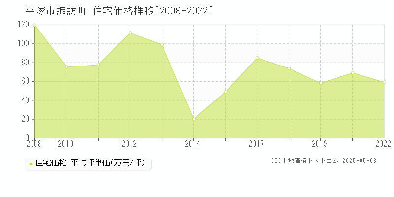 諏訪町(平塚市)の住宅価格推移グラフ(坪単価)[2008-2022年]