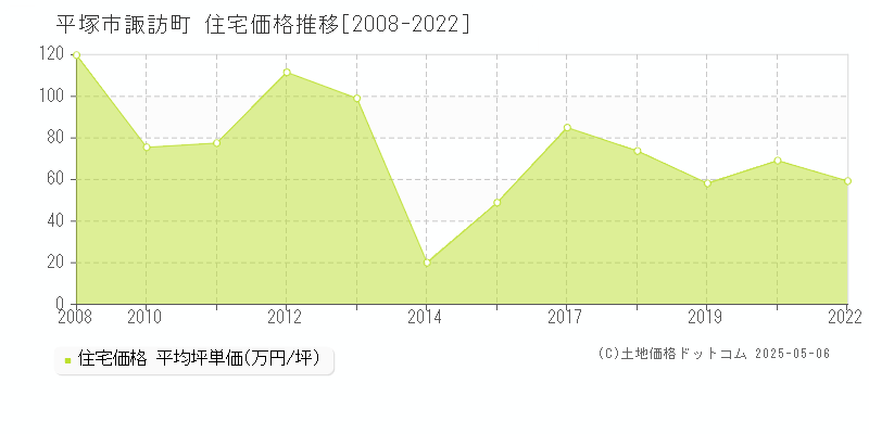 平塚市諏訪町の住宅価格推移グラフ 