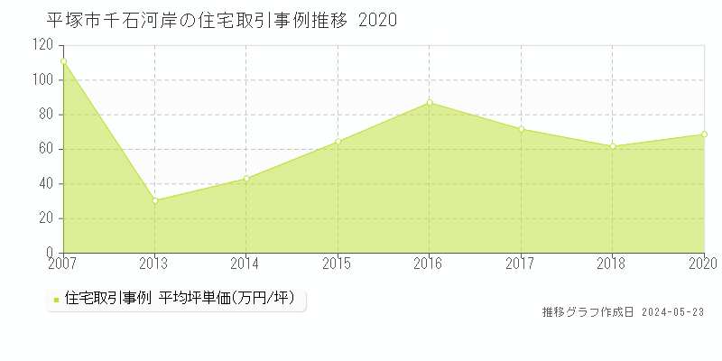 平塚市千石河岸の住宅価格推移グラフ 