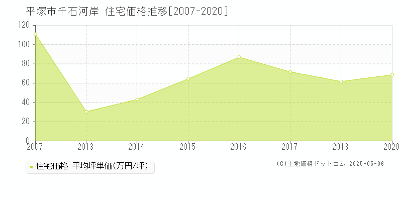 千石河岸(平塚市)の住宅価格推移グラフ(坪単価)[2007-2020年]
