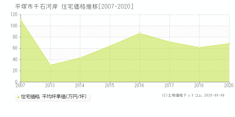 平塚市千石河岸の住宅価格推移グラフ 