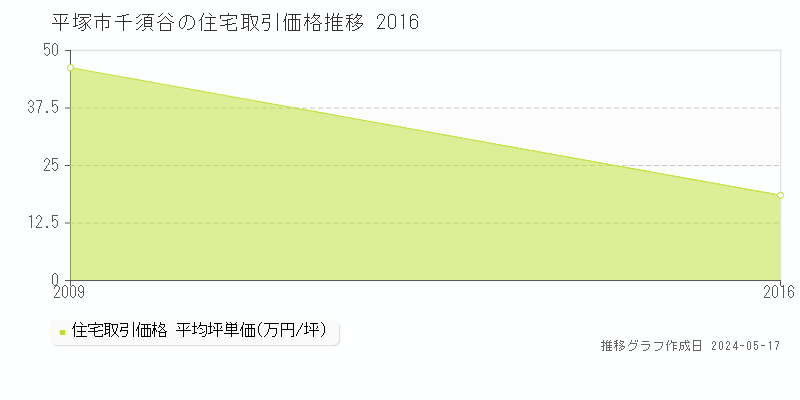 平塚市千須谷の住宅価格推移グラフ 