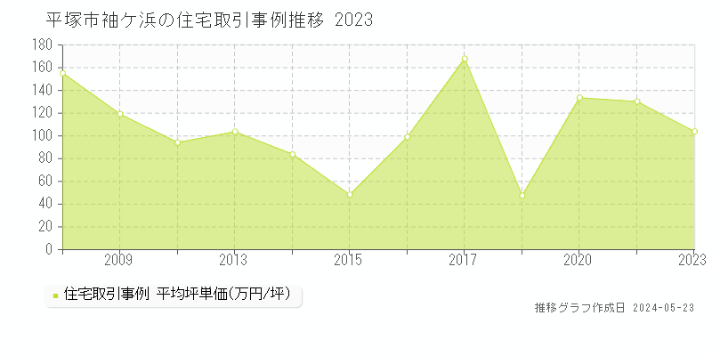 平塚市袖ケ浜の住宅価格推移グラフ 