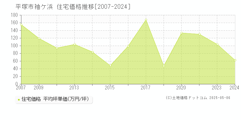 袖ケ浜(平塚市)の住宅価格推移グラフ(坪単価)[2007-2024年]