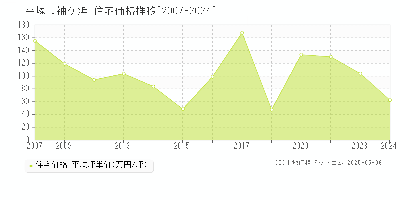 平塚市袖ケ浜の住宅価格推移グラフ 