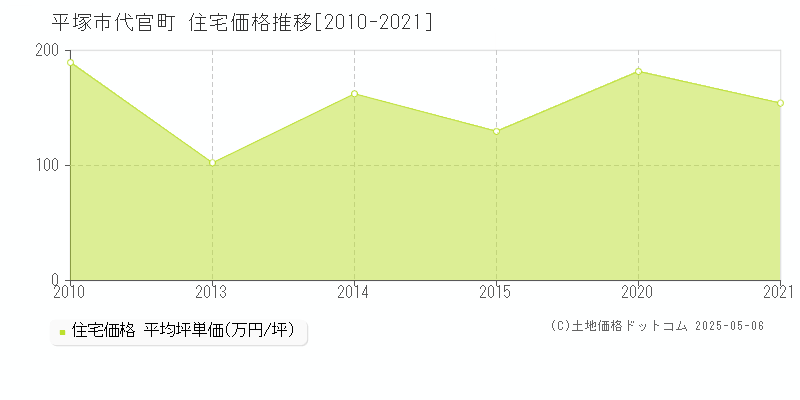 代官町(平塚市)の住宅価格推移グラフ(坪単価)[2010-2021年]