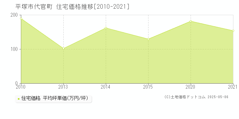 平塚市代官町の住宅価格推移グラフ 