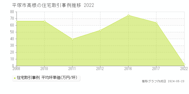 平塚市高根の住宅価格推移グラフ 