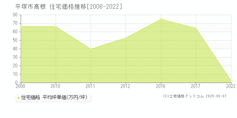 高根(平塚市)の住宅価格推移グラフ(坪単価)[2008-2022年]