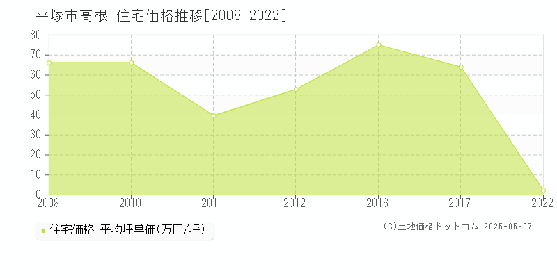 平塚市高根の住宅価格推移グラフ 