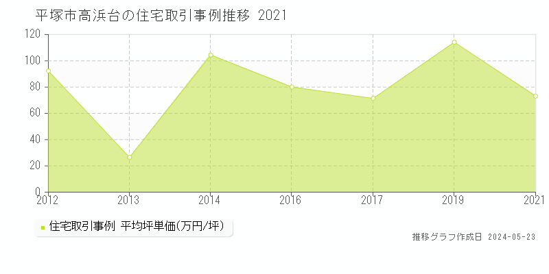 平塚市高浜台の住宅取引価格推移グラフ 