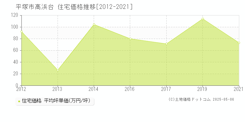 高浜台(平塚市)の住宅価格推移グラフ(坪単価)[2012-2021年]