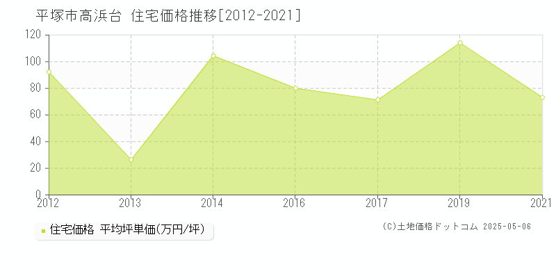 平塚市高浜台の住宅価格推移グラフ 