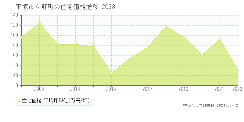 平塚市立野町の住宅価格推移グラフ 