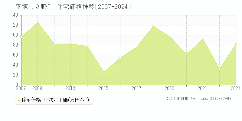 立野町(平塚市)の住宅価格推移グラフ(坪単価)[2007-2024年]