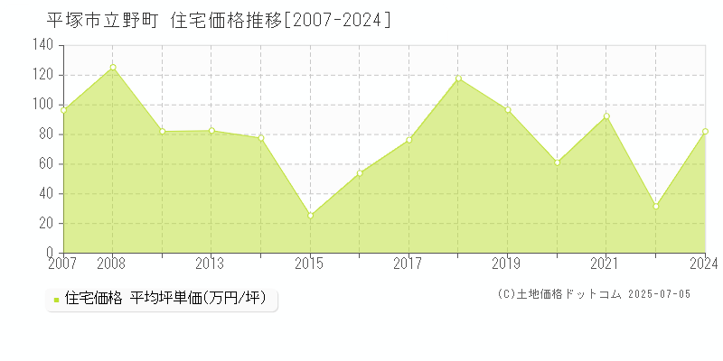 平塚市立野町の住宅価格推移グラフ 