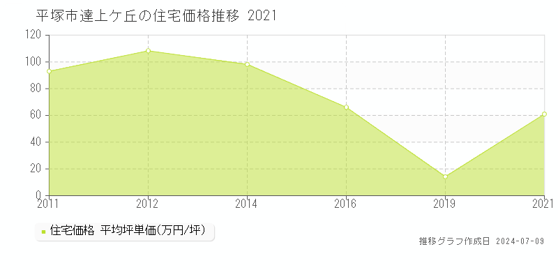 平塚市達上ケ丘の住宅価格推移グラフ 