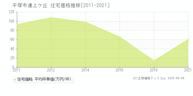 達上ケ丘(平塚市)の住宅価格推移グラフ(坪単価)[2011-2021年]
