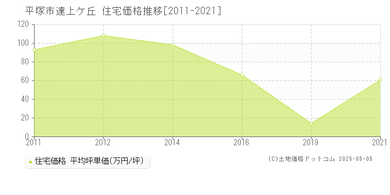 平塚市達上ケ丘の住宅価格推移グラフ 