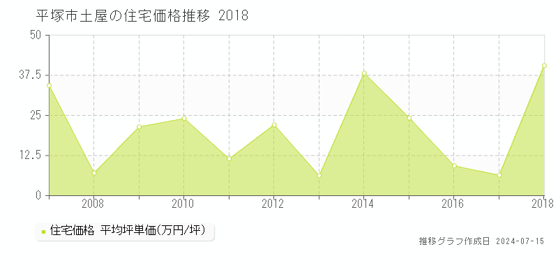 平塚市土屋の住宅価格推移グラフ 
