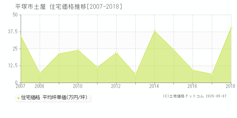 土屋(平塚市)の住宅価格推移グラフ(坪単価)[2007-2018年]