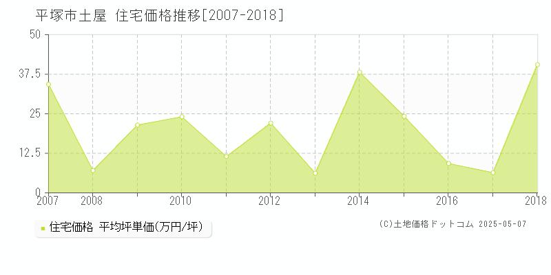 平塚市土屋の住宅価格推移グラフ 