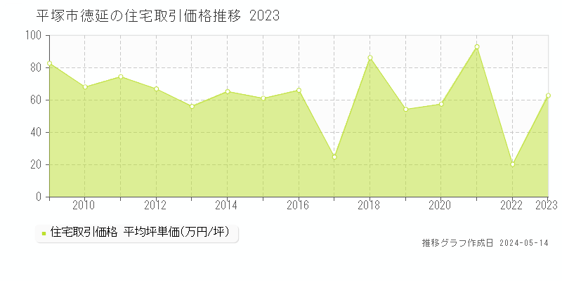 平塚市徳延の住宅取引事例推移グラフ 