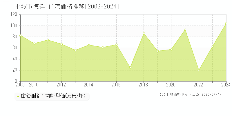 平塚市徳延の住宅取引事例推移グラフ 