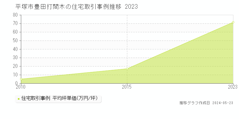 平塚市豊田打間木の住宅取引価格推移グラフ 