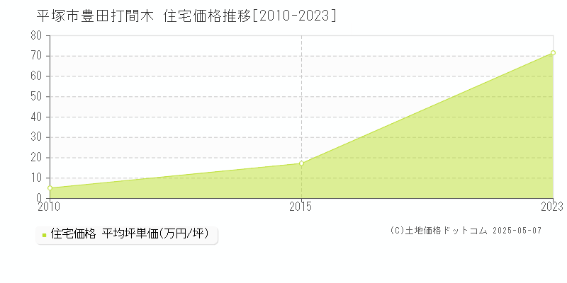 平塚市豊田打間木の住宅価格推移グラフ 