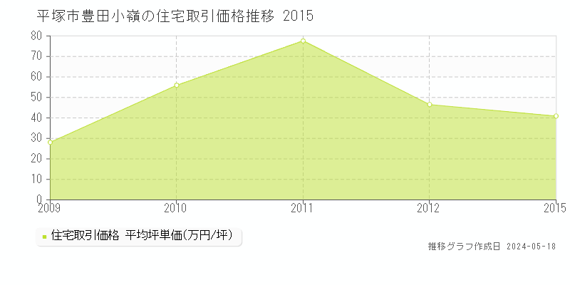 平塚市豊田小嶺の住宅価格推移グラフ 