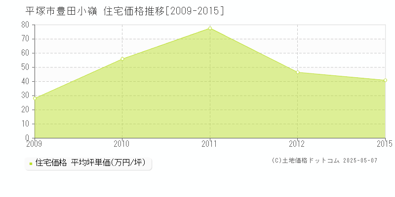 豊田小嶺(平塚市)の住宅価格推移グラフ(坪単価)[2009-2015年]