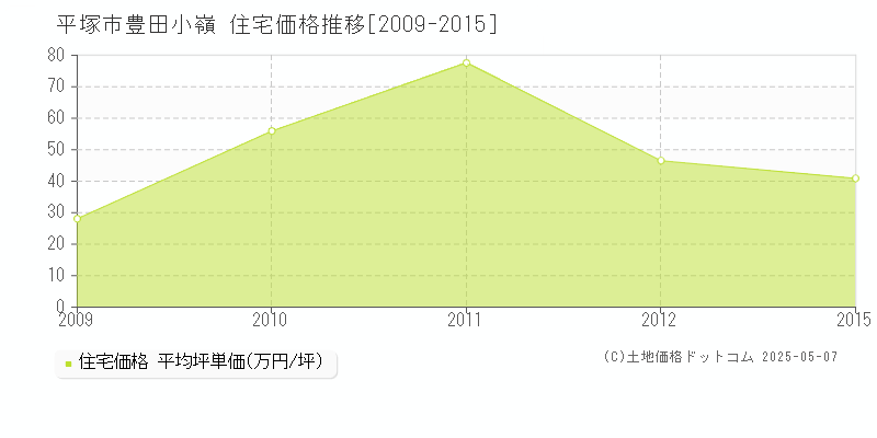 平塚市豊田小嶺の住宅価格推移グラフ 